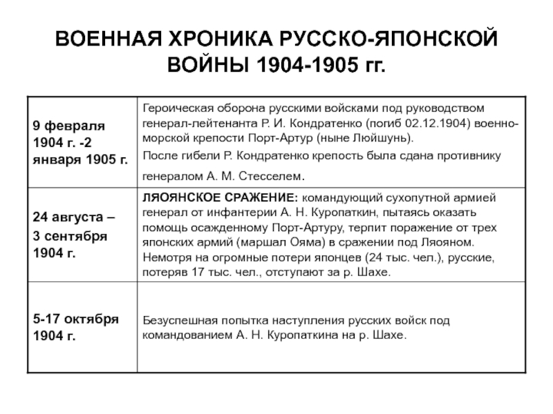 Причины русско японской войны таблица. Ход русско-японской войны 1904-1905 кратко. Хроника русско японской войны 1904-1905 кратко.