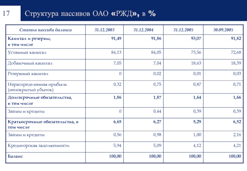 Структура пассивов предприятия. Структура пассивов. Структура краткосрочных обязательств. Структура пассива баланса. Структура обязательства.