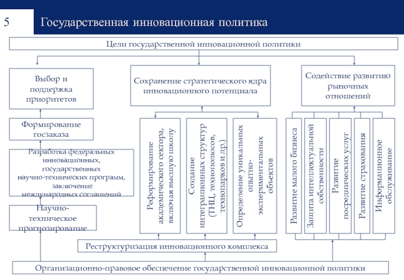 Цели национальной политики. Государственная инновационная политика. Направления инновационной политики России. Цели инновационной политики. Цели государственной инновационной политики.