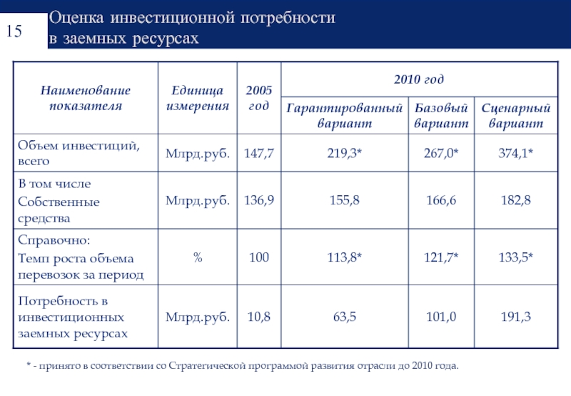 Инвестиционный план предприятия включает в себя потребности на