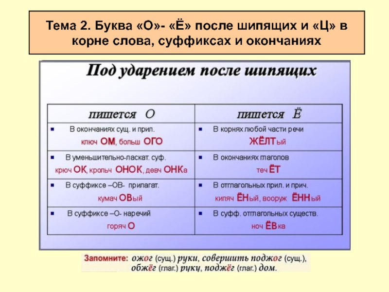 О е после шипящих презентация 5 класс