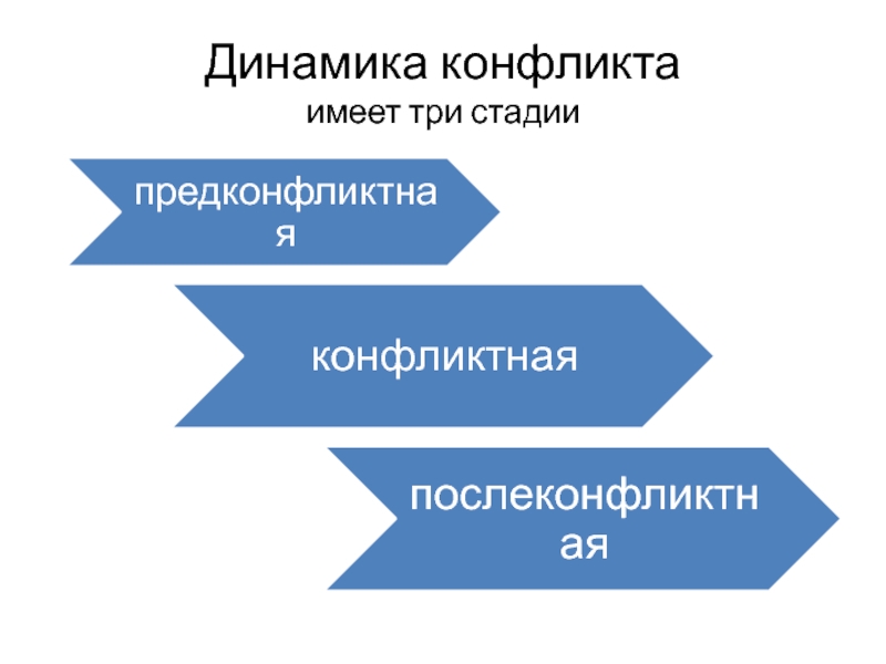 Динамика конфликта этапы