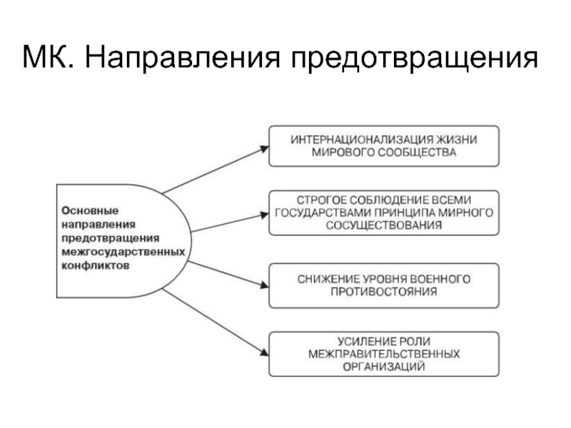 Межгосударственные конфликты презентация