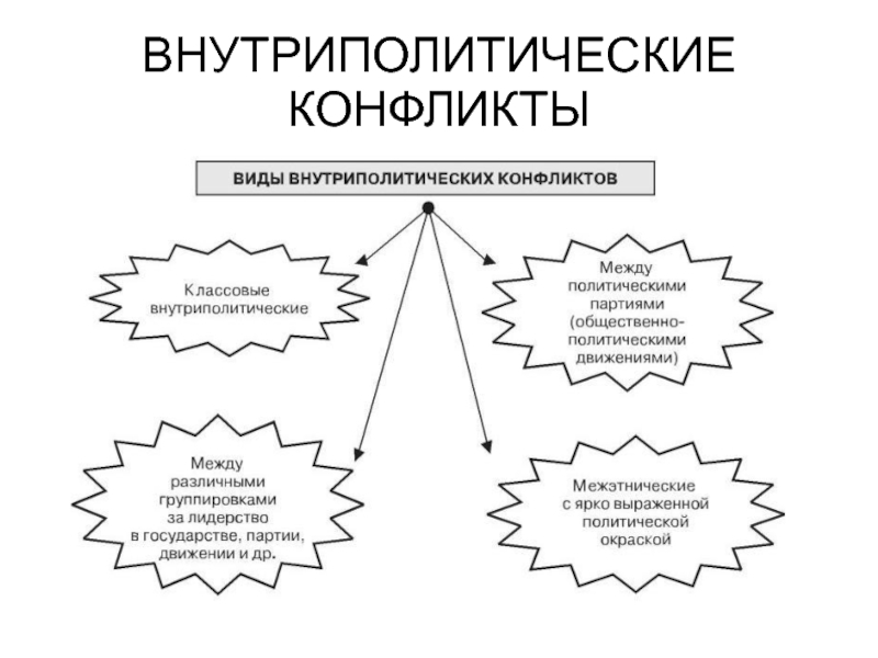 Межгосударственные конфликты презентация