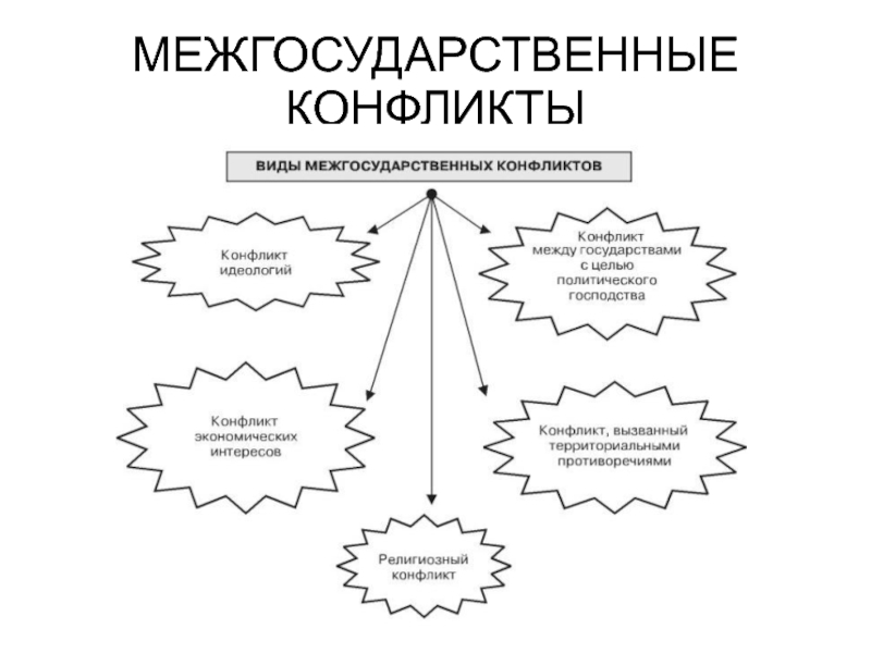 Межгосударственные и международные отношения схема