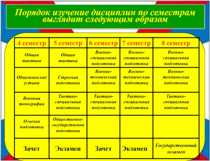 Порядок изучения. Порядок изучение русского по уровням.