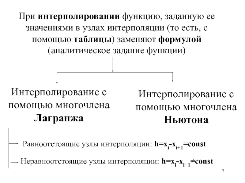 Презентация интерполирование функций