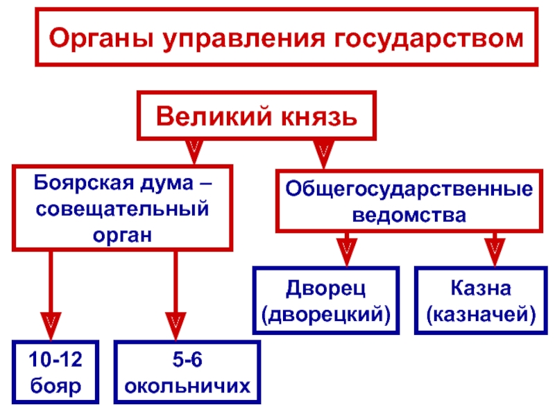 Совещательный орган при царе в московском государстве