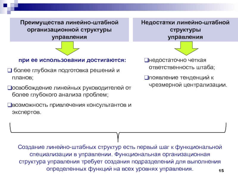 Основной недостаток линейной структуры управления