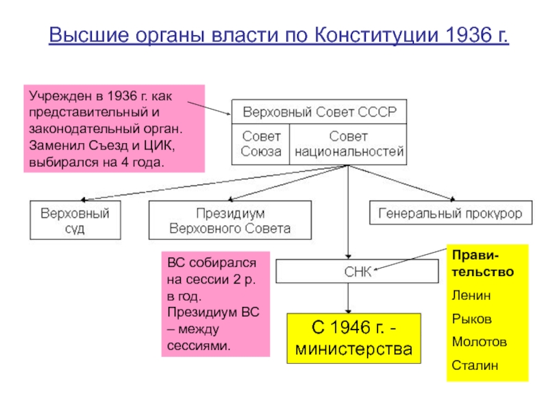 Конституция 1936 выборы. Органы государственной власти в СССР 1936 года. Органы власти по Конституции 1936.