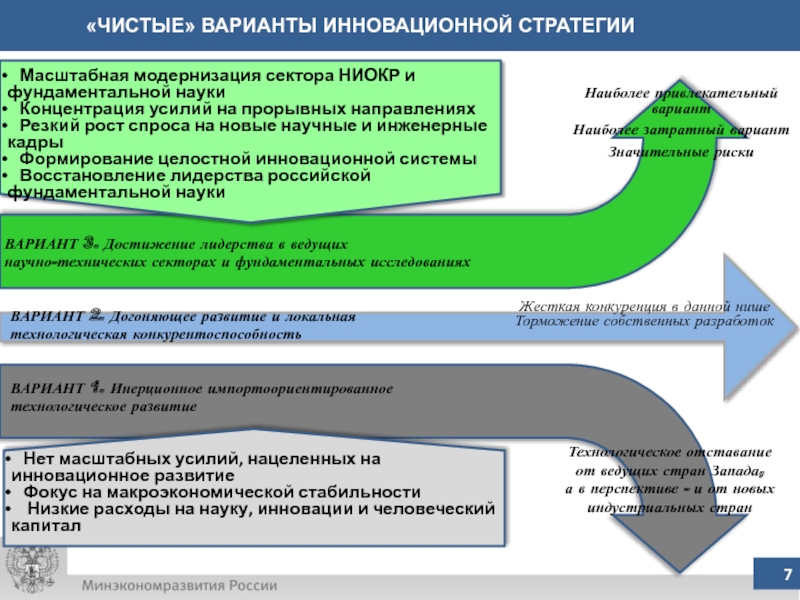 Чистое вариант. Направления стратегии догоняющего развития. Догоняющее развитие это. Вариантом инновационного развития РФ не является. Технический сектор.