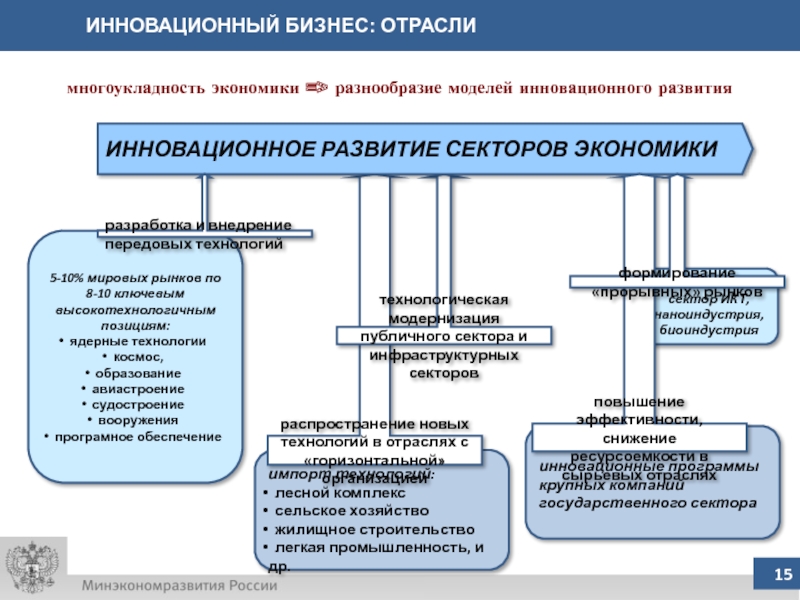 Нововведение 2020. Отрасли бизнеса. Инновации в Лесной отрасли.