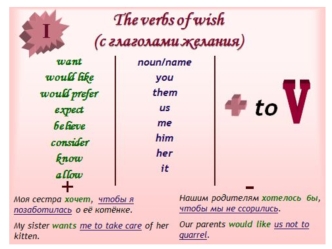 The verbs of wish