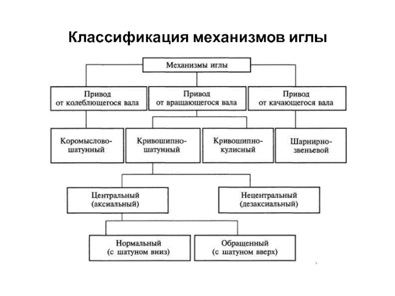 Классификация механизмов