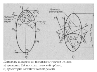 Движение аппарата КА, на пасивном участке полета. (Лекция 6)