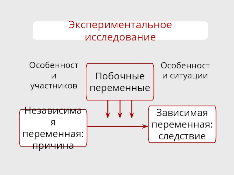 Зависимая переменная