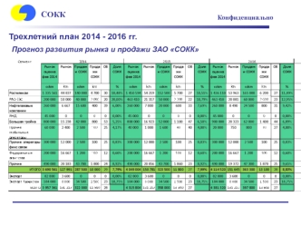 Трехлетний план 2014 - 2016 гг. Прогноз развития рынка и продажи ЗАО СОКК