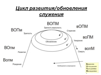 Цикл развития/обновления служения