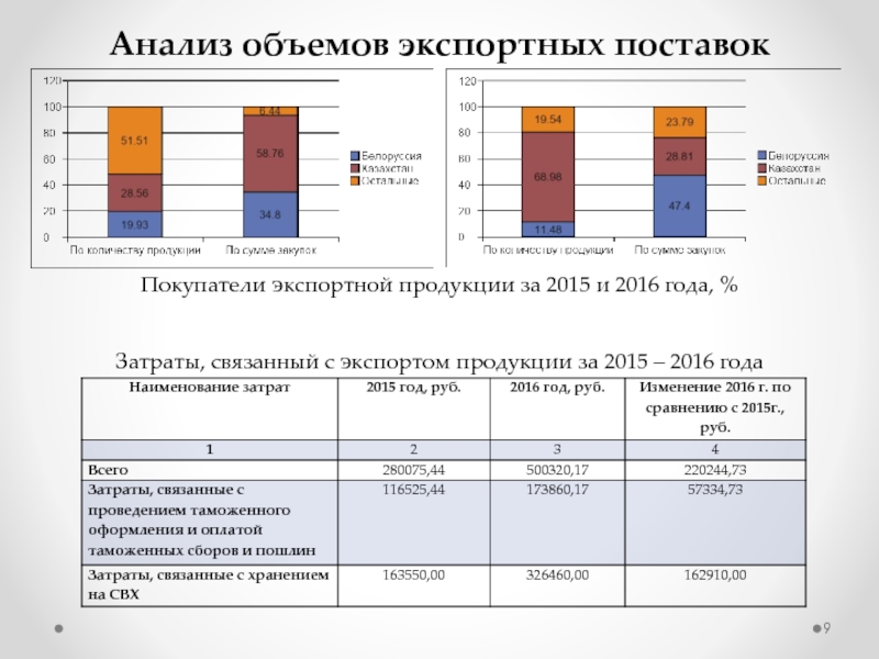 Анализ объемов продукции. Источники информации для анализа объемов продукции. Анализ объёма экспорта спортивной экипировки.