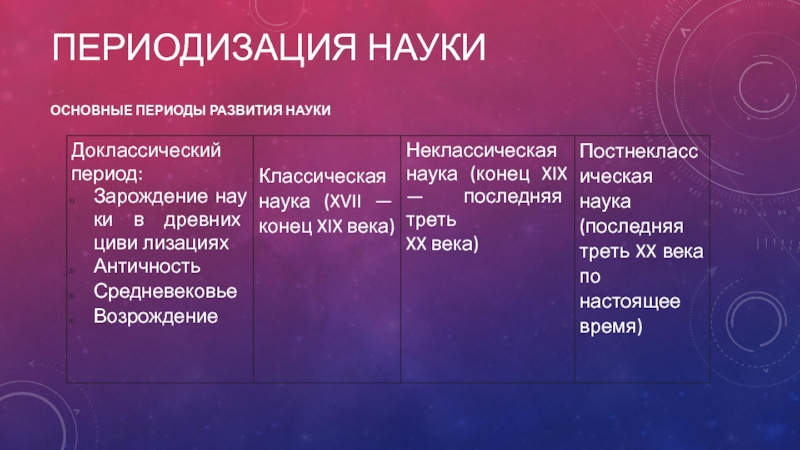 Основные науки. Периодизация науки. Периоды развития науки. Проблема периодизации истории науки. Периодизация развития науки.