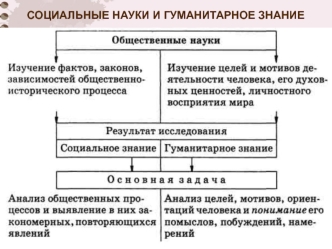 Социальные науки и гуманитарное знание