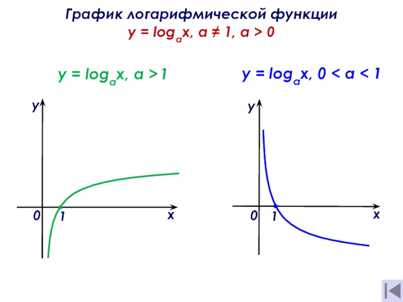 Логарифмическая функция. График функции логарифмической функции. График убывающей логарифмической функции. 1. Логарифмическая функция (определение, свойства, график). График логарифмической функции 0<a<1.