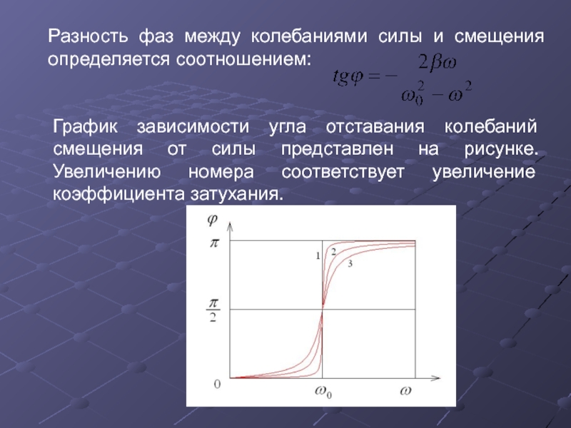 Зависимость углов