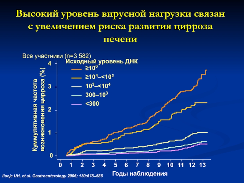 Повышена вирусная нагрузка. ДНК HBV Кол. (Вирусная нагрузка). Высокая вирусная нагрузка. Вирусная нагрузка на СD 4. Вирусная нагрузка 330 тысяч.