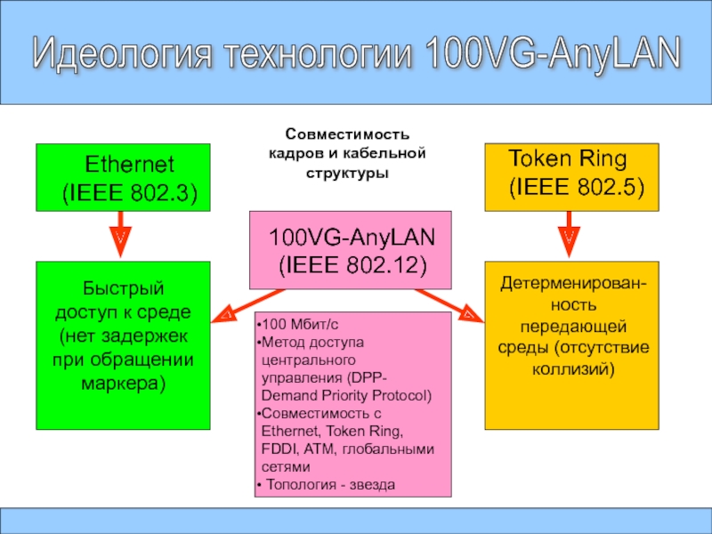 Технология 100vg-ANYLAN. 100vg ANYLAN Technology. Идеология технологии. Особенности технологии 100vg ANYLAN.