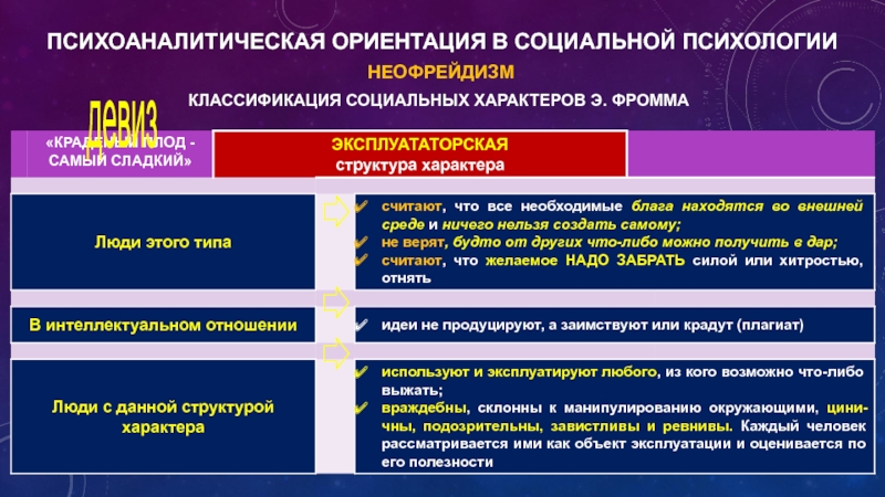 Ориентация в психологии. Психоаналитическая ориентация в социальной психологии. Ориентация социального характера Фромм. Характер социальных ориентаций.. Представители психоаналитической ориентации.