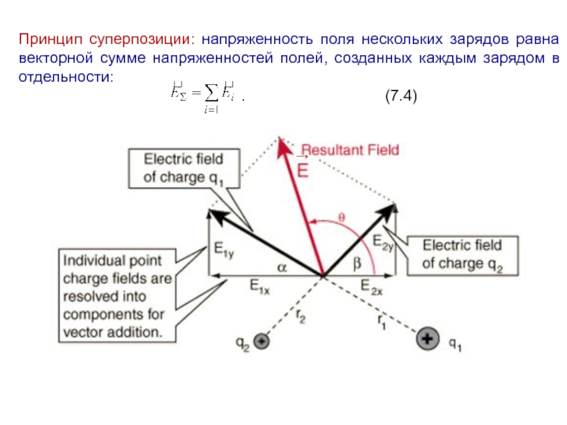 Точка заряд. Принцип суперпозиции зарядов. Векторная сумма напряженностей. Принцип суперпозиции для напряженности и потенциала. Сумма векторов напряженности поля.