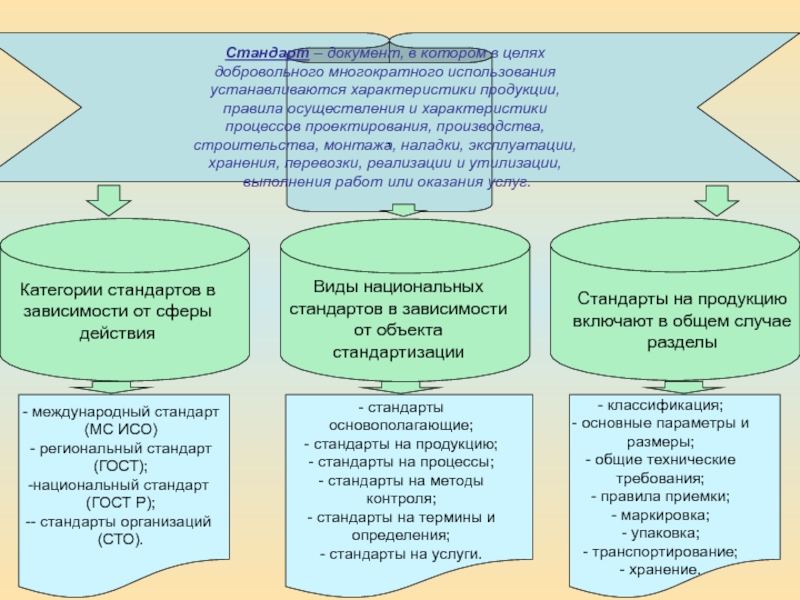 Регламент осуществления. Стандарт это документ в котором в целях. Многократное применение стандартов это. Характеристика изделия документ. Стандарт это документ который устанавливает.