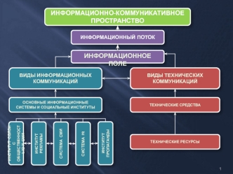 Информационное коммуникативное пространство