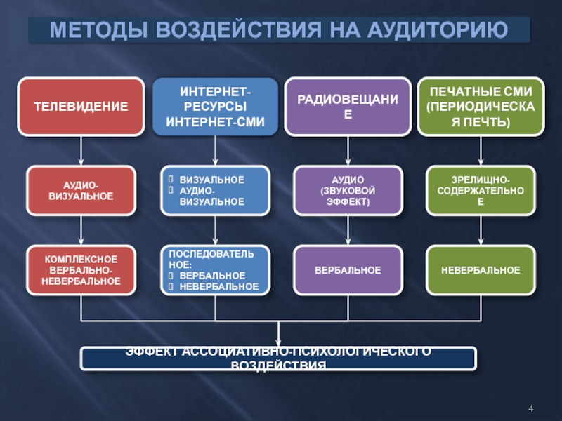 Молодежь и средства массовой информации презентация