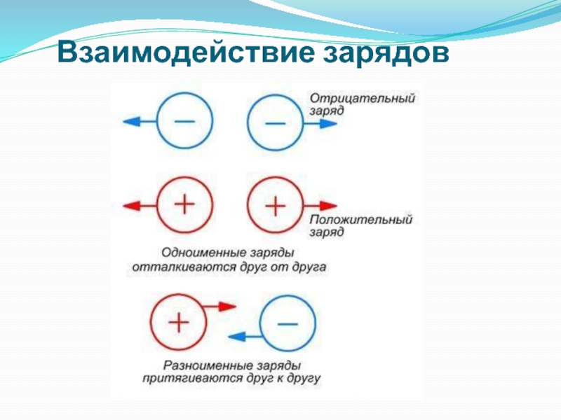 Какие есть заряды. Взаимодействие электрических зарядов. Взаимодействие положительных и отрицательных зарядов. Взаимодействие зарядов схема. Закон взаимодействия зарядов.