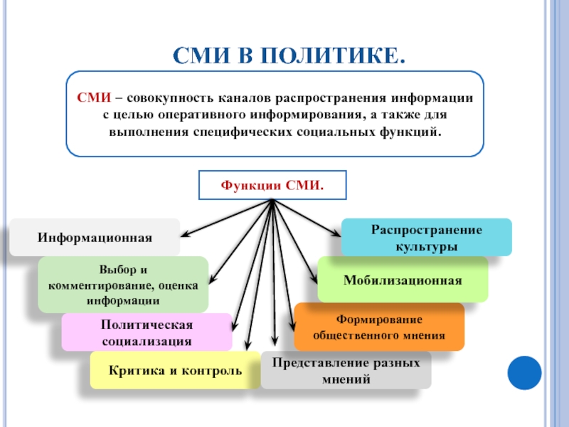 Функции сми. Функции СМИ на выборах. СМИ В качестве каналов распространения информации виды. Социальная миссия СМИ функции модели. Функция СМИ цвет.