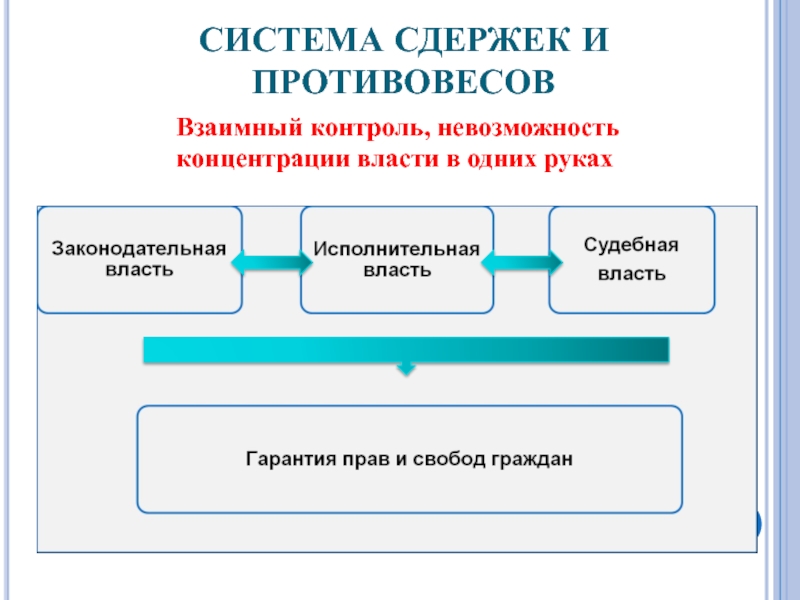 Система сдержек и противовесов предполагает