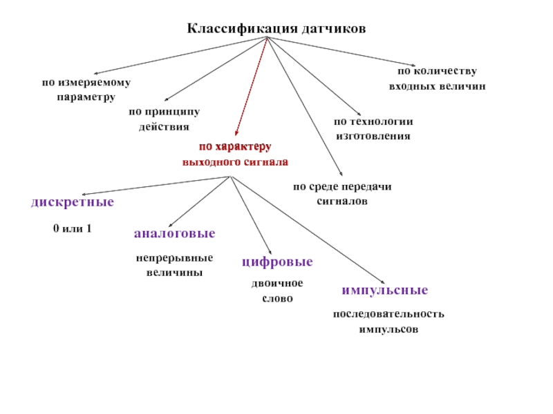 Классы датчиков. Классификация датчиков по виду сигнала.. Классификация датчиков по измеряемому параметру. Классификация датчиков по принципу действия. Классификация датчиков по виду и характеру выходного сигнала.