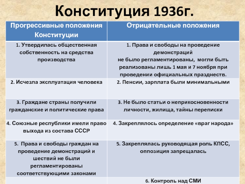 Причины конституции 1936