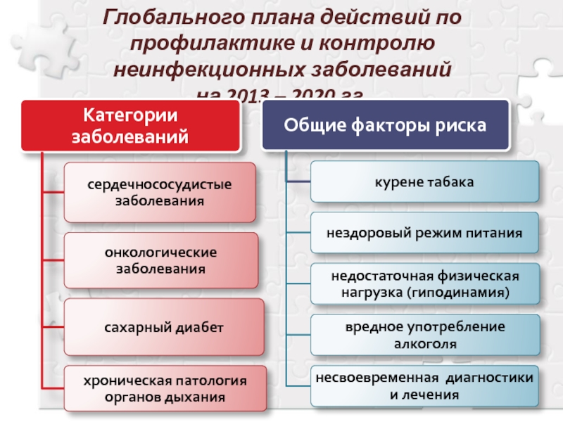 Факторы риска неинфекционных заболеваний и меры их профилактики обж 10 класс презентация