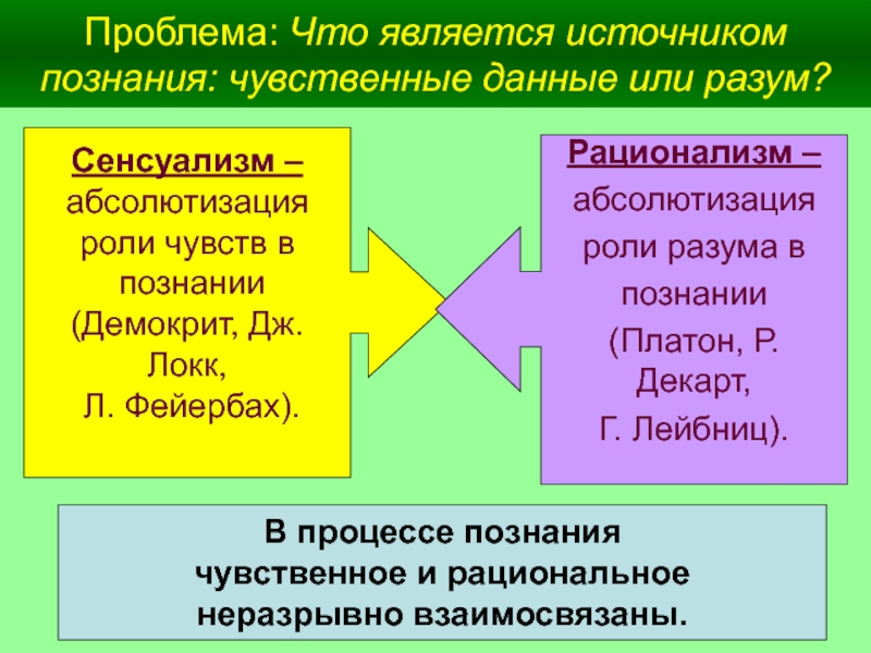 Рационализм сенсуализм эмпиризм схема