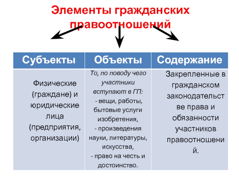 Е гражданские правоотношения. Субъект объект содержание правоотношения. Элементы гражданского правоотношения схема. Субъекты и объекты гражданских правоотношений. Элементы гражданских правоотношений таблица субъекты объекты.