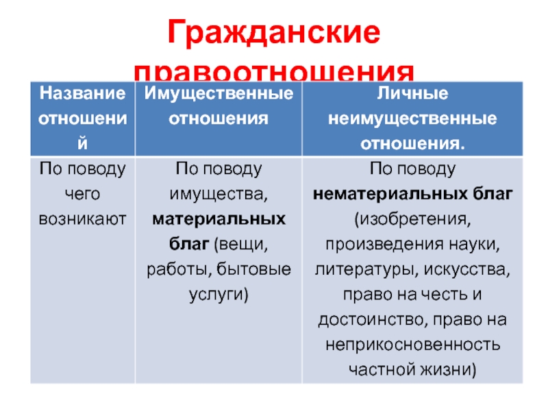 Презентация имущественные и личные неимущественные отношения