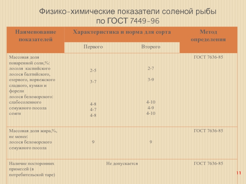 Физико химические показатели пирогов