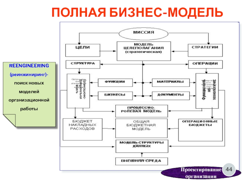 Современные методы и средства организационного моделирования проектов реферат