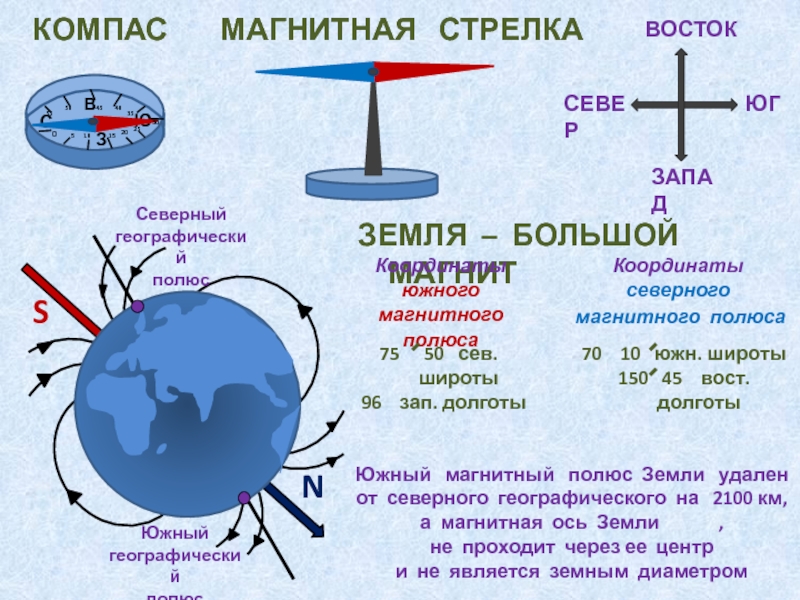 Где расположены магнитные полюса земли. Ось земли. Магнитные полюса земли и компас. Магнитная ось земли. Северный магнитный полюс.