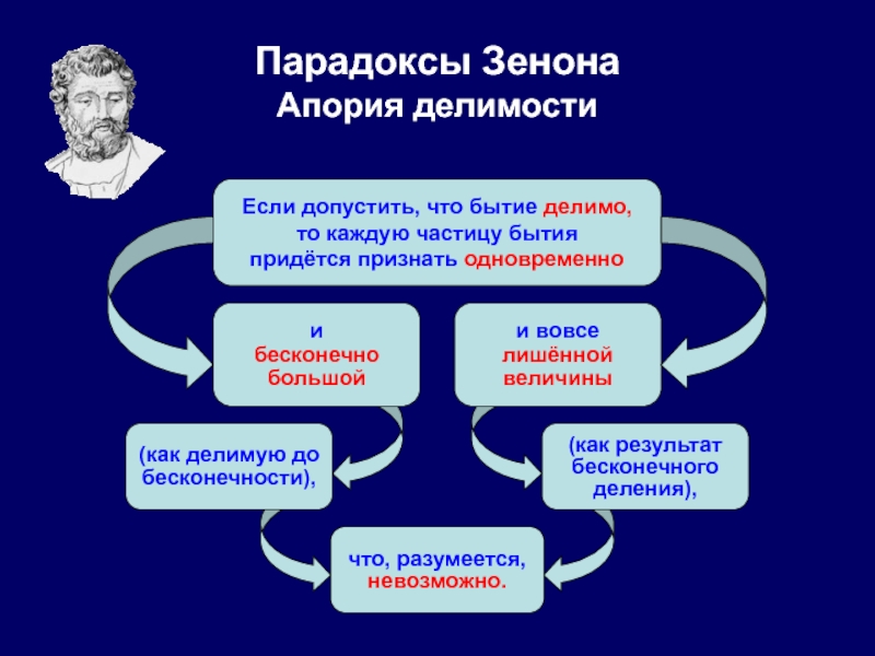 Реферат: Зенон Элейский, его парадоксы и понятия бесконечности