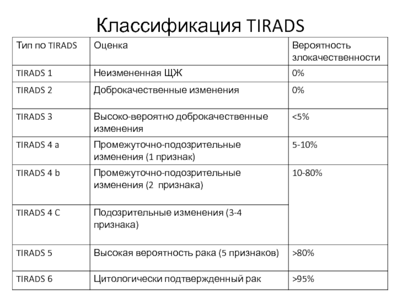 Ti rads что это значит. Таблица Tirads классификация. Thirads классификация. Eu Tirads классификация. УЗИ тирадс классификация узлов.