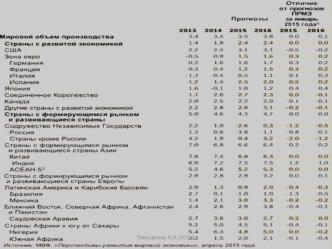 Темпы роста мировой экономики