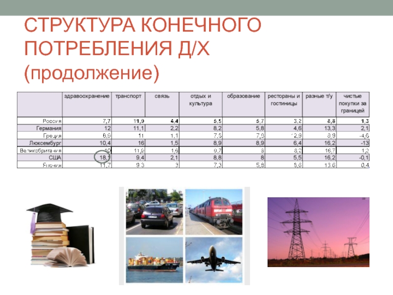 Конечные потребности. Структура конечного потребления. Производственное и конечное потребление. Д3+ потребление\. 5800х3д потребление.